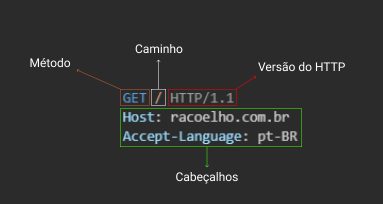 Exemplo HTTP