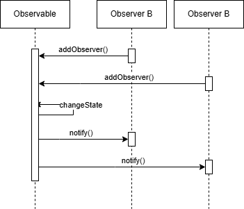 Fluxo Observer