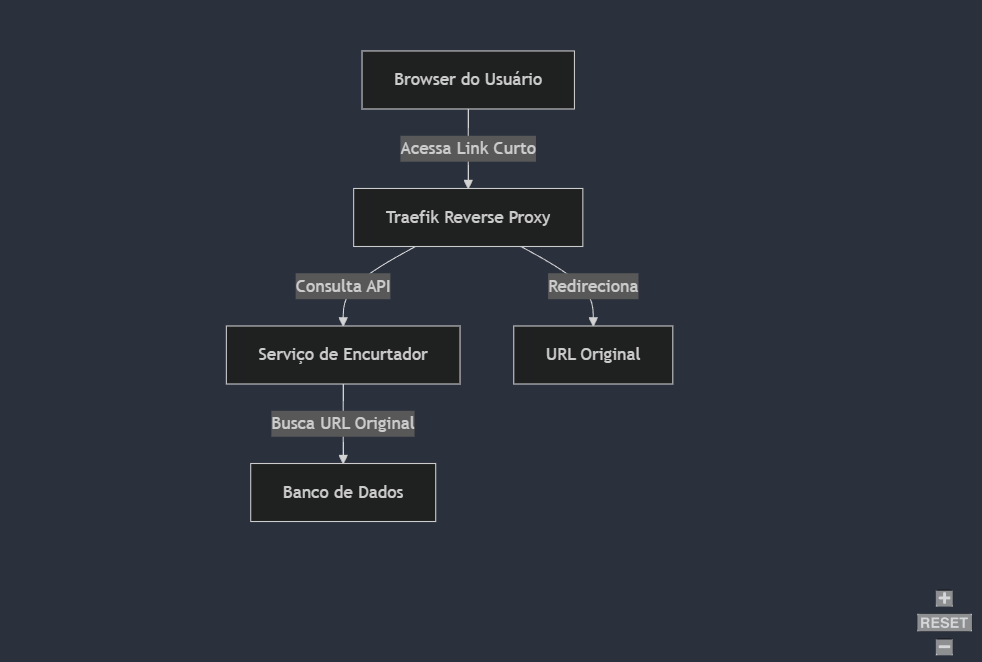 Fluxo do Encurtador de Links